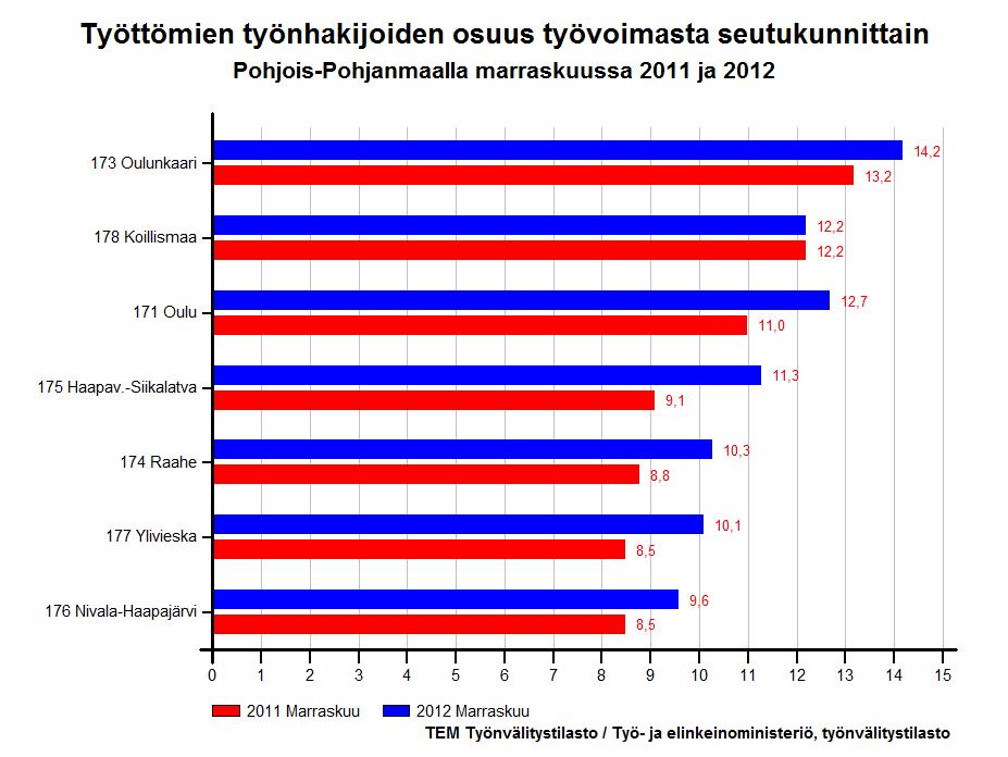 NÄKYMIÄ MARRASKUU 2012 POHJOIS-POHJANMAAN ELY-KESKUS Työllisyyskatsaus 11/2012 Julkaisuvapaa 21.12.2012 klo 9.00 Kuvio 1.