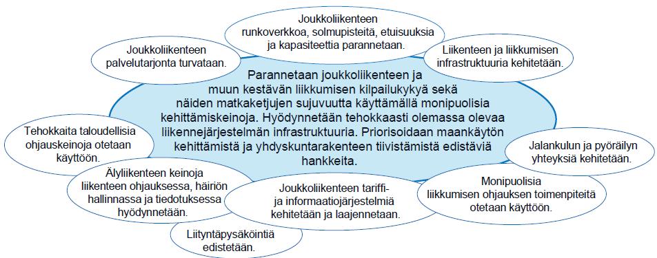 35 4.3 Kehittämispolku Kehittämispolussa sijoitetaan tavoitetilasta 2035 johdettujen, yleisten linjausten mukaiset ja vaikuttavuuden perusteella asetetut määrälliset liityntäpysäköintipaikkojen