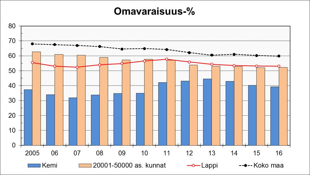 Omavaraisuuden hyvänä tavoitetasona voidaan pitää 70 %:n omavaraisuutta.