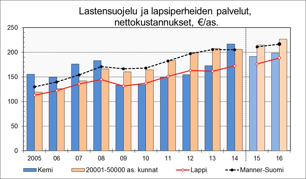 Vuosina 2005-2014 tehtäväluokat: Lastensuojelun laitos- ja perhehoito + Muut lasten ja perheiden palvelut. Ei sisällä lapsiperheiden kotipalvelua.