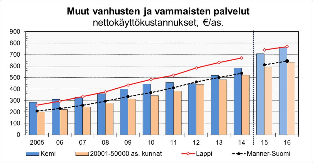 mm. vanhusten ja vammaisten päivähoito, päivä-/palvelukeskukset, palvelutalot, ryhmäkodit sekä muut vanhusten ja vammaisten asumispalvelut Vuodesta 2015 lähtien