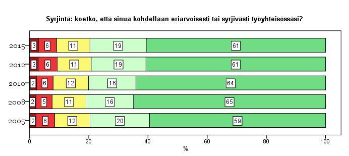 11 Syrjintä, työpaikkakiusaaminen, henkinen väkivalta Henkilöstöbarometri: Kuinka paljon työyhteisössäsi esiintyy mielestäsi seuraavia ristiriitoja, eriarvoisuutta tai syrjintää?