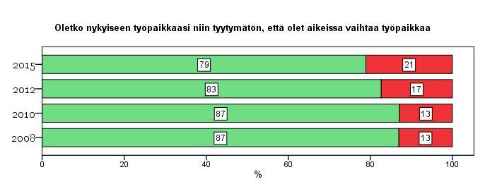 Kyllä Ei Työpaikan vaihtaminen Oletko