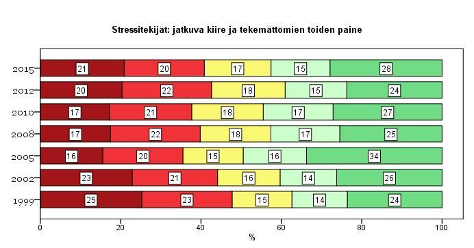 22 Stressitekijät (Police Stressor Screening inventory, PSSc) Henkilöstöbarometri: Arvioi, kuinka paljon seuraavat asiat rasittavat sinua työtehtäviesi hoidossa tällä hetkellä.