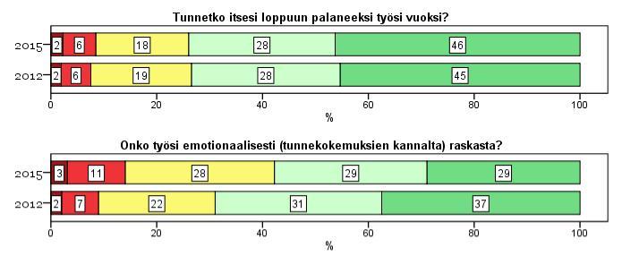 35 Työssä jaksaminen ja työuupumus (Copenhagen Burnout Inventory, CBI) Henkilöstöbarometri: Jaksamista koskeva yleinen arvio Arvioi seuraavia asioita oman työsi