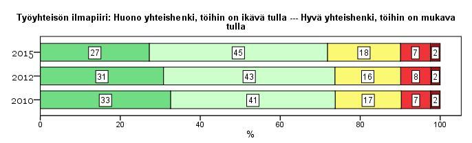 4 Työilmapiiri Henkilöstöbarometri: Työyhteisöllä tarkoitetaan tässä kyselyssä työntekijöitä, jotka työskentelevät yhdessä päivittäin tai lähes päivittäin samojen tavoitteiden suuntaan.