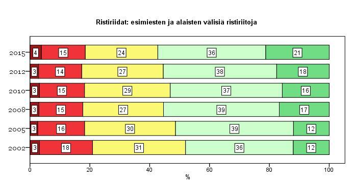 6 Ristiriidat Henkilöstöbarometri: Kuinka paljon työyhteisössäsi esiintyy mielestäsi seuraavia ristiriitoja, eriarvoisuutta tai syrjintää?