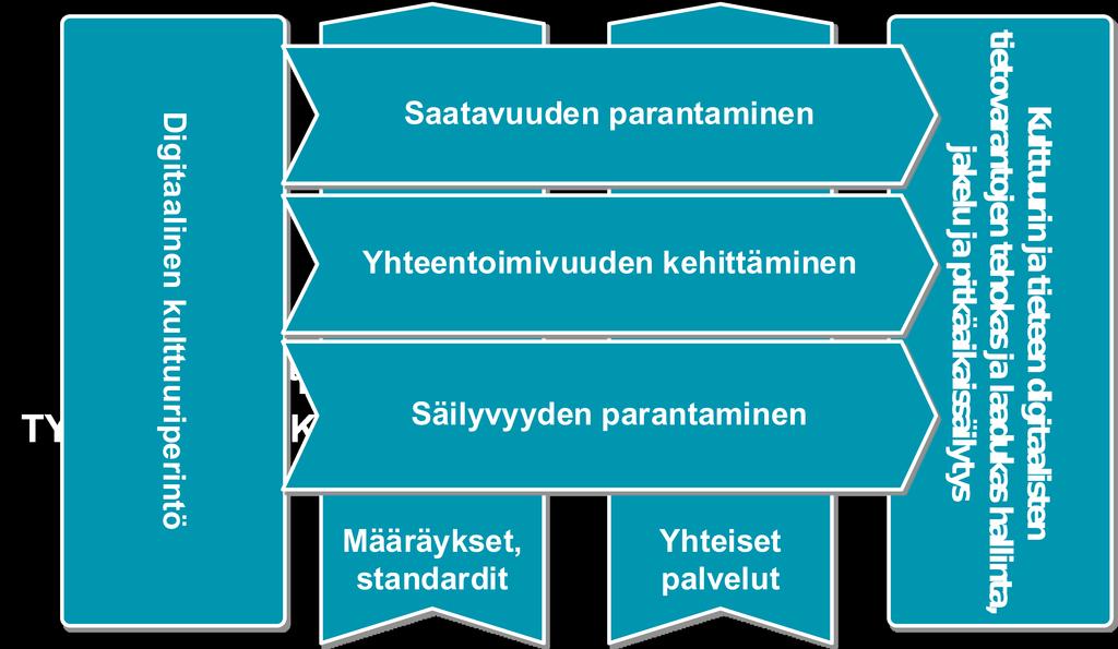 Prosessikartta KDK:n pääprosessit ovat Saatavuuden parantaminen, Yhteentoimivuuden parantaminen ja Säilyvyyden parantaminen.