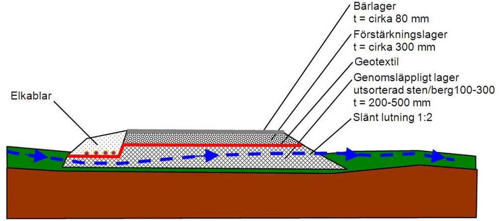O2 Finland Oy 14 / 66 Kantava kerros t = noin 80 mm Jakava kerros t = noin 300 mm Geotekstiili Sähkökaapelit Läpäiseväkerros lajittumatonta kiveä/mursketta 100-300 t = 200-500 mm Luiskakaltevuus 1:2