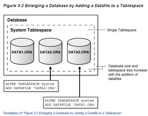 10 Kuva 6. System-taulualueeseen lisätty 2 Oraclen datatiedostoa.