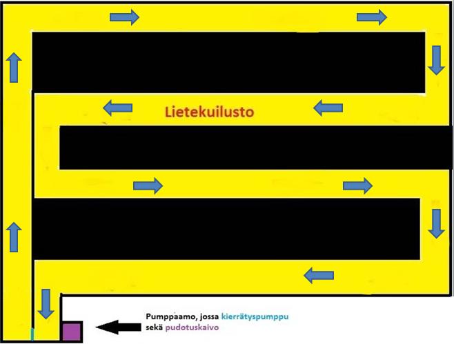 11(34) asennuksesta verrattuna valutusjärjestelmiin. Slalom sekoitinta käytetään tavallisesti noin kahden vuorokauden välein puoli tuntia kerrallaan.