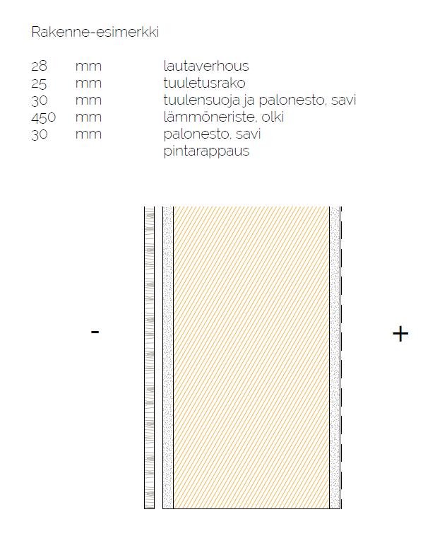 Rakenne esimerkki: 28 mmm lautaverhous 25 mm tuuletusrako 30 mm tuulensuoja- ja palonestosavirappaus 450 mm lämmöneriste, olki 30 mm savirappaus pintarappaus Erinomainen kosteuskapasiteetti.