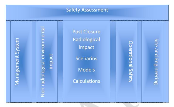 5. Turvallisuusperustelun tekninen sisältö Kuva 5.2. IAEA:n turvallisuusanalyysin pääosat (IAEA 2011a). Kuvissa 5.1 5.
