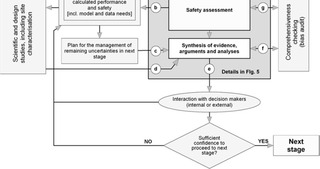 5. Turvallisuusperustelun tekninen sisältö Safety assessment is a systematic analysis of the hazards associated with geological disposal facility and the ability of the site and designs to provide