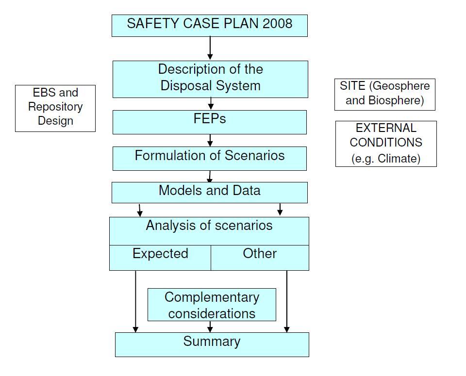 6. Turvallisuusperustelutyö Suomessa Kuva 6.2. Posivan toinen turvallisuusperustelun suunnitelma (Posiva 2008). EBS (engineered barrier system) tarkoittaa teknisiä vapautumisesteitä.