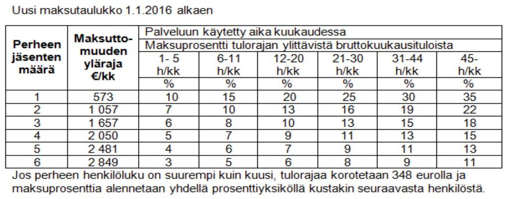 Perittävä enimmäistuntimaksu 40 euroa tai enintään palvelun tuottamisesta aiheutuvien kustannusten suuruinen Lastensuojelu avohuollon