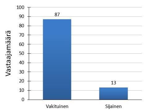 (n=99) KUVIO