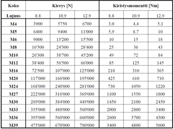 112 Liitokseen vaikuttaa leikkausvoima 19,1 kn sekä vääntömomentti 17,33 knm.