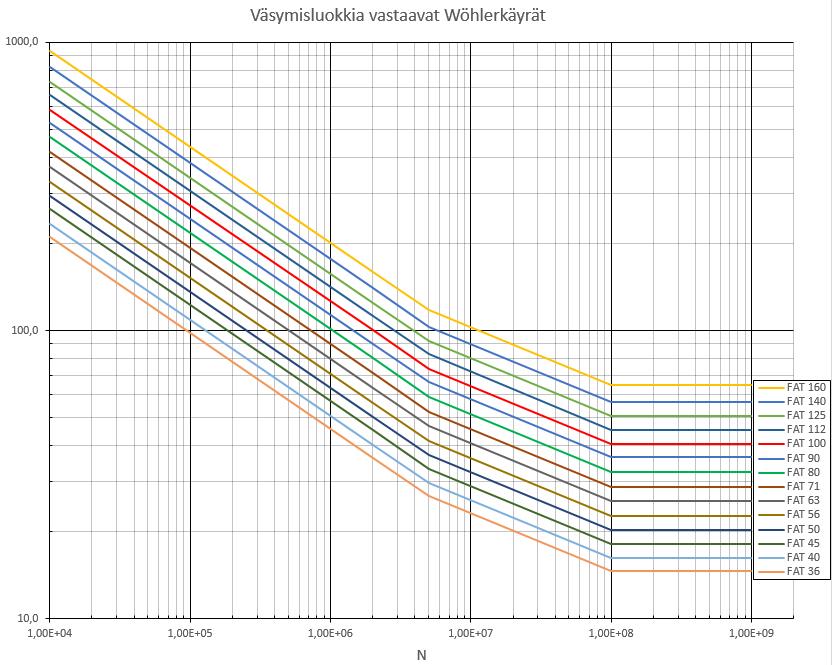73 Kuva 42. Väsymisluokkia vastaavat Wöhler-käyrät. Jokaista väsymisluokkaa vastaavat käyrät voidaan piirtää seuraavien kaavojen (43) ja (44) avulla.