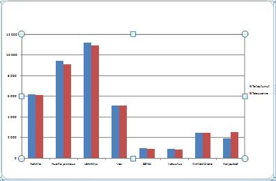 Excel 2010 Kaaviot 4 Kaavion muotoileminen Kaavion koko 1. Napsauta kaavion sisällä. 2. Muuta kaavion kokoa kahvoista vetämällä.