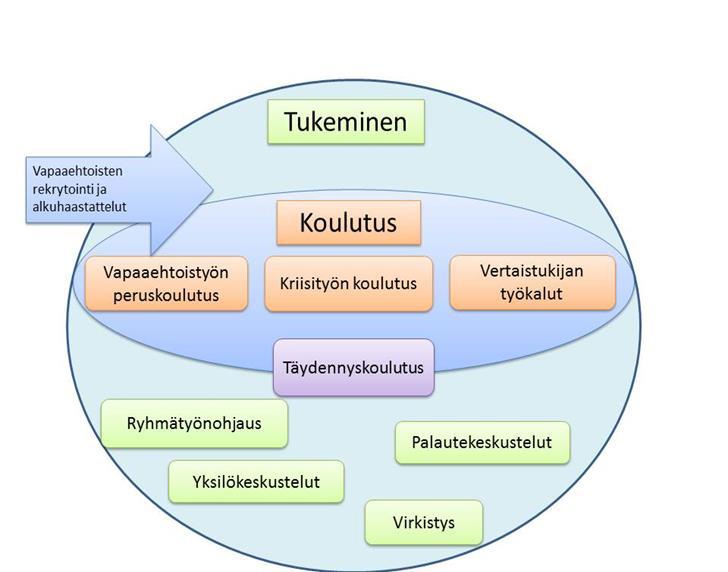 14 26.8.2014 Ryhmätapaaminen Omtls toimistolla 15 29.11.2014 Vapaaehtoisten kehittämis- ja virkistyspäivä 2014 Piknik risteilyllä 6 (32) OMTLS ja OMTSS 9.12.