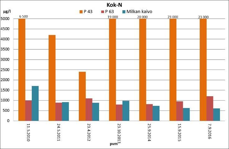 Milkan kaivossa liukoiset pitoisuudet ovat olleet laskussa ja vuoden 2016 havaintokerralla rautaa mitattiin 91,9 µg/l.