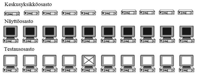 27 Kuva 5. Tietokoneiden valmistus erätuotannossa (muokattu alkuperäisestä) (Liker, 2003). Kuvassa 6 on esimerkki yksiosaisesta virtauksesta.