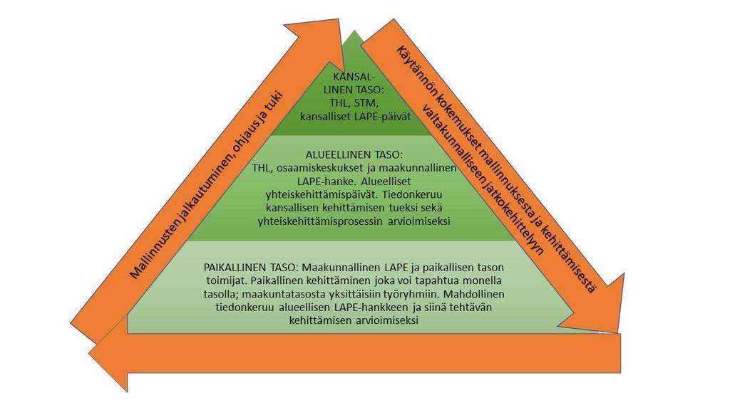 5 yhteiskehittämispäiviin sekä kansallisesti yhtenäinen kehittämisen tapa. Verkkolähetykset tallennetaan ja näin luodaan samalla kansallinen materiaalipankki.