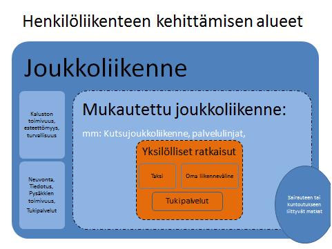 Tuloksia kuljetuspalveluista Pia