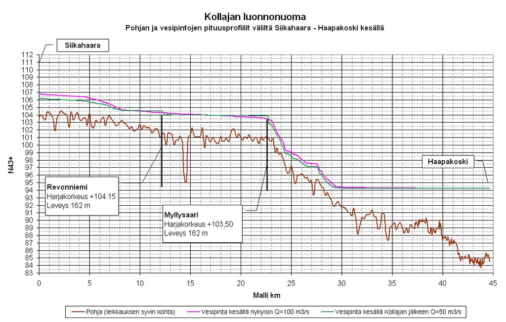 Raportti 7 (5) Kuva 2. Iijoen profiili Kollajan kohdalla.