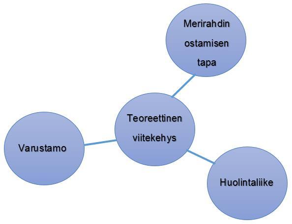 Tutkimuksen empiriaosuus toteutetaan olemalla yhteydessä eri varustamoiden ja huolintaliikkeiden edustajiin sekä puhelimitse että sähköpostitse mahdollisimman käytännönläheisen, todenperäisen ja