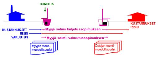 Kuva 11. Toimituslauseke CIF riskinsiirtyminen (Räty 2013, 18) Riskin siirtyminen tapahtuu kaikkien toimituslausekkeiden kohdalla siinä vaiheessa, kun myyjä toimittaa tavaran ostajalle.