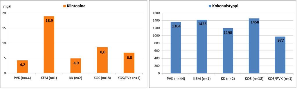 21 Kuva 3 Tuotantovaiheen ominaiskuormitussoiden keskimääräiset pitoisuudet vesienkäsittelymenetelmittäin hydrologisena vuonna 2016 (n= kohteiden lukumäärä). 4.