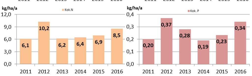 tuotannossa ollut ala oli 3 166 ha. Levossa oli 1 038 ha, valmistelussa 256 ha ja viimeisen viiden vuoden aikana tuotannosta on poistunut 525 ha.