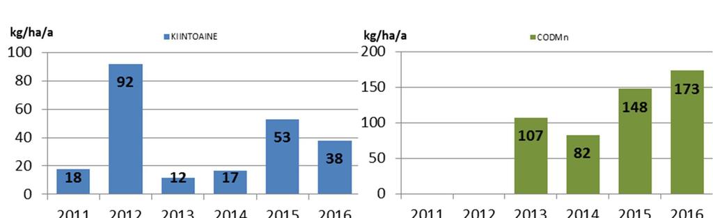 36 Taulukko 25 Lapinjoen vesistöalueella toimivien turvetuotantoalueiden pinta-alat ja kuormitus vuosina 2010-2016.