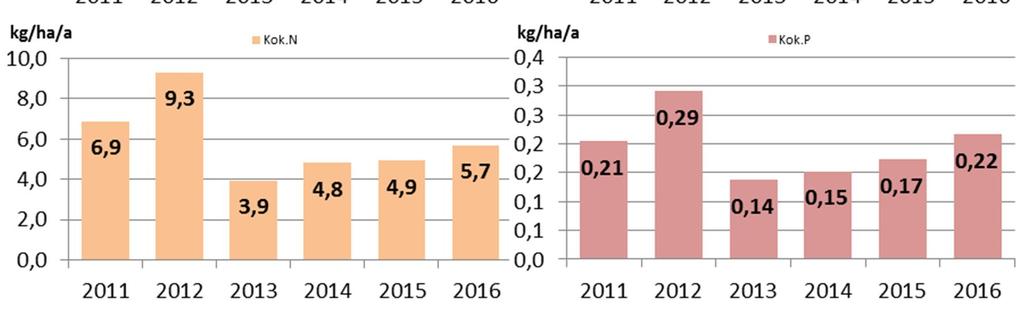 42 Kuva 15 Lapuanjoen vesistöalueen tuotantoalueiden keskimääräiset brutto-ominaiskuormitukset (kg/ha a) vuosina 2010 2016. 5.3.
