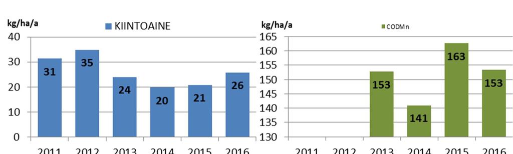 Taulukko 36 Perhonjoen vesistöalueella toimivien turvetuotantoalueiden pinta-alat ja kuormitus vuosina 2010-2016.