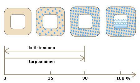 18 4.4. Kuivauksen perusteet ja periaatteet Viilun kuivaus perustuu pääosin puun hygroskooppisuuteen, joka tarkoittaa puuaineen ominaisuutta asettua sitä ympäröivän ilman lämpötilan ja suhteellisen