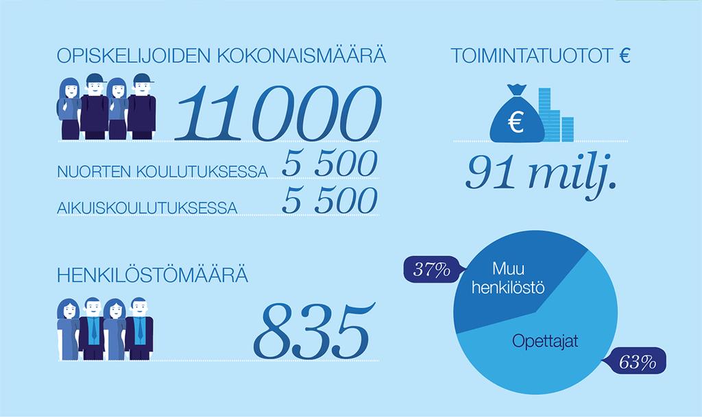 Oulun seudun koulutuskuntayhtymä/ Oulun seudun