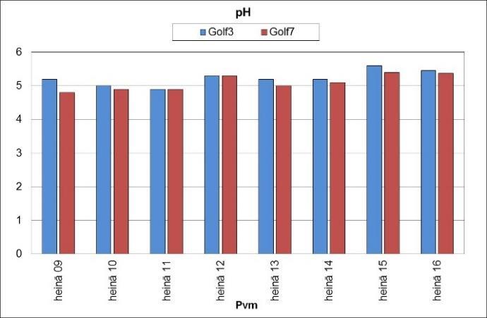 44 Pisteiden Golf3 ja Golf7 kloridipitoisuudet ovat tasaisia ja tulokset ovat olleet välillä 5,5 8,4 mg/l.