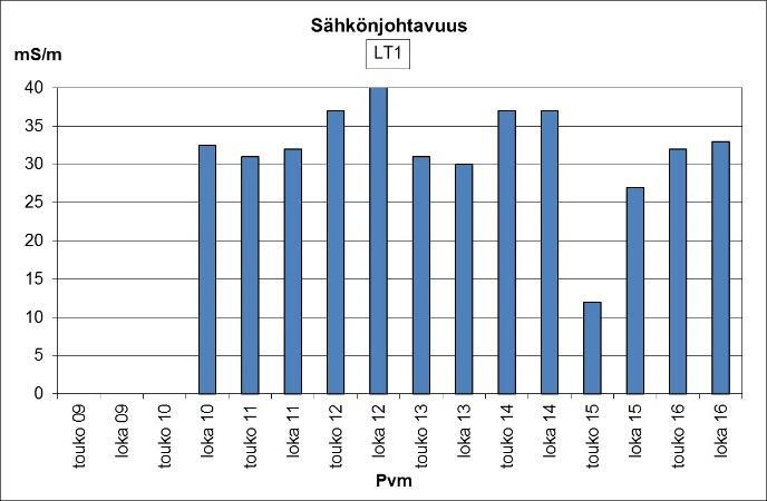 46 Ammoniumtyppipitoisuutta on alettu tutkimaan vuonna 2011 yhteistarkkailun myötä. Tulokset ovat tarkastelujaksolla olleet välillä 0,042 0,40 mg/l.