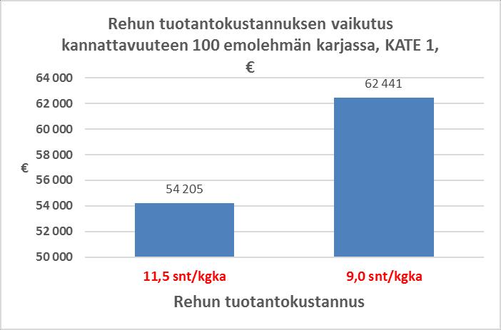 7. Nurmirehun tuotantokustannus + 8236 Kuiva-ainesato, kg/ha