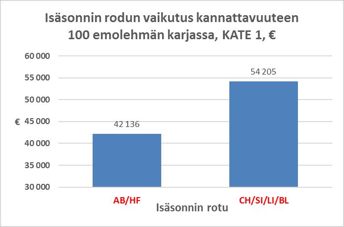 8. Isäsonnin rotu + 12069 Sonnivasikan perushinnan ero 150 Lehmävasikan