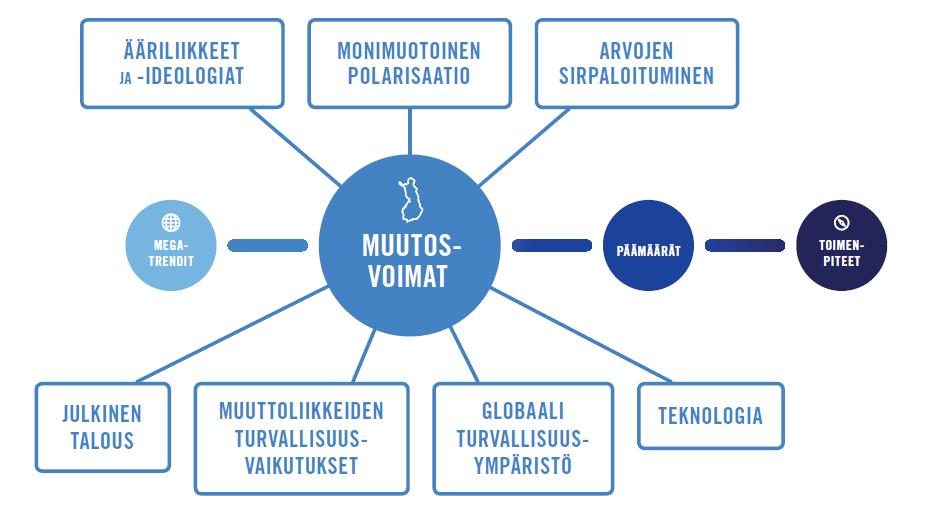 Ennakointityössä tunnistettuja muutosvoimia jos syrjäytymiskierre laajenee, turvallisuusviranomaisten peruspalveluja tarvitaan lisää vastakkainasettelut lisääntyvät tilanne pysyy vaikeana, vaikka