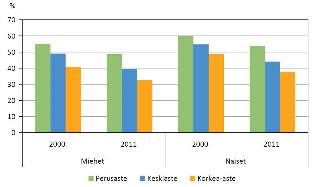 Pitkäaikaissairaiden osuus (%) koulutuksen ja sukupuolen