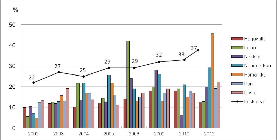 Kuvassa 4 taas on esitetty kypärän käyttöaste Karhukunnissa vuosittain sekä valtakunnallinen keskiarvo vuosittain. Kuva 3.