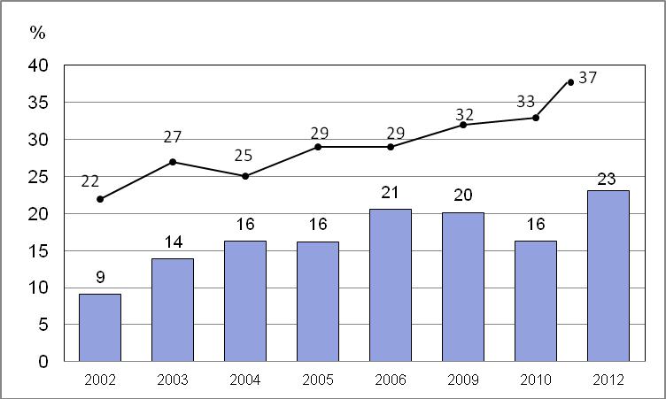 23 Jonkin asteinen noususuunta kuvissa on havaittavissa, mutta käyttöasteet vaihtelevat melko paljon vuosien välillä.