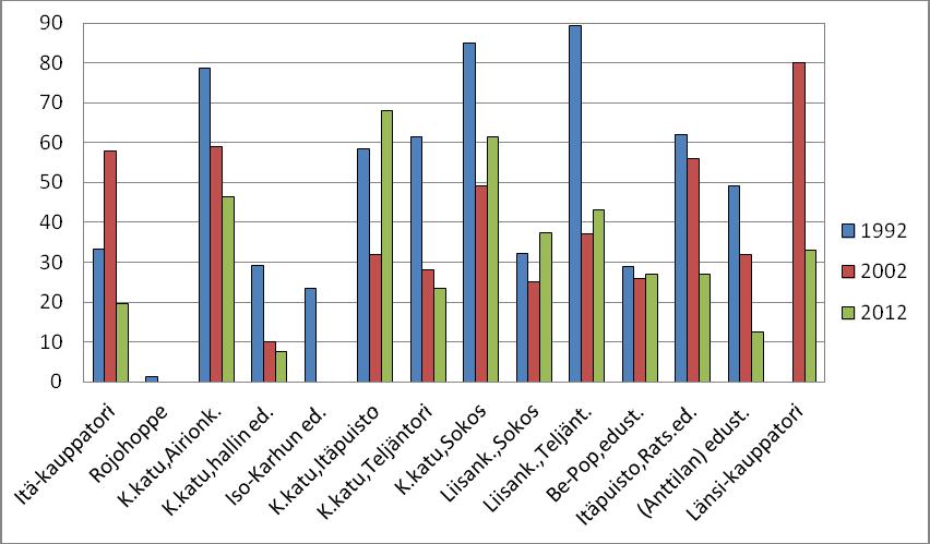 25 Kuva 6. Pysäköidyt polkupyörät kävelykadulla ja lähiympäristössä vuosina 1992, 2002 ja 2012 Kahdenkymmenen vuoden aikana pysäköityjen polkupyörien määrä on keskimäärin laskenut.