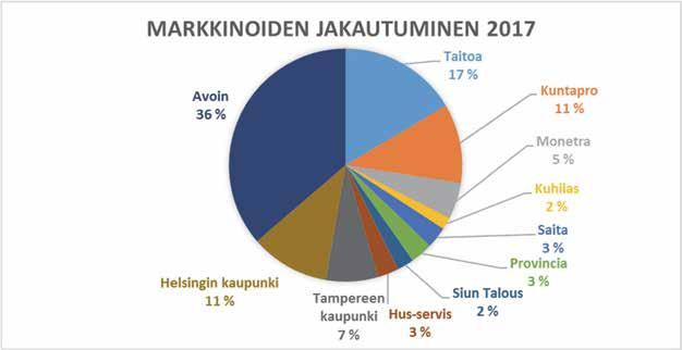 3.2.3 Hetli Oy ja TAHE-markkinat muutoksen jälkeen 2020 Kuten edellä on jo todettu, Hetli Oy saisi yksinoikeuden tuottaa taloushallinnon, maksuliikenteen ja kirjanpidon palveluita ja niihin