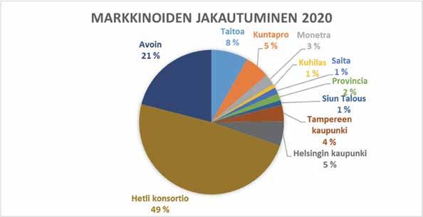 Kilpailuoikeudellinen selvitys koskien talous- ja henkilöstöpalveluiden järjestämistä maakuntauudistuksessa MAKU-TAHE -yhtiöiden määrä supistuu 2020-luvulla 4 6 toimijaan.